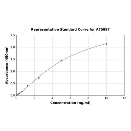 Standard Curve - Human Transaldolase 1 ELISA Kit (A75887) - Antibodies.com