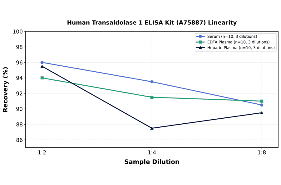 Linearity - Human Transaldolase 1 ELISA Kit (A75887) - Antibodies.com