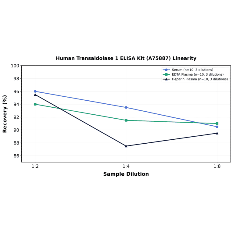 Linearity - Human Transaldolase 1 ELISA Kit (A75887) - Antibodies.com