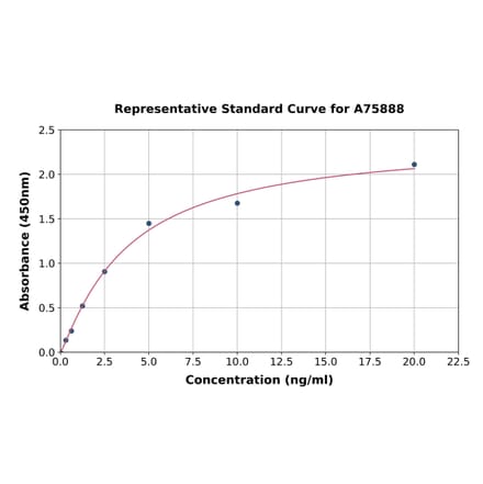 Standard Curve - Human TRBP ELISA Kit (A75888) - Antibodies.com