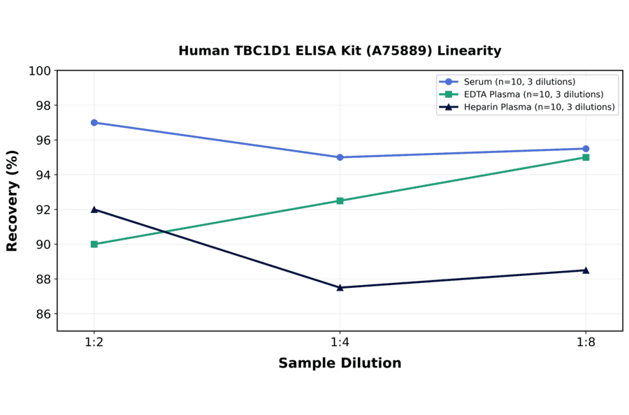 Linearity - Human TBC1D1 ELISA Kit (A75889) - Antibodies.com