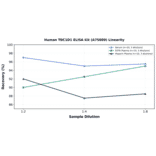 Linearity - Human TBC1D1 ELISA Kit (A75889) - Antibodies.com