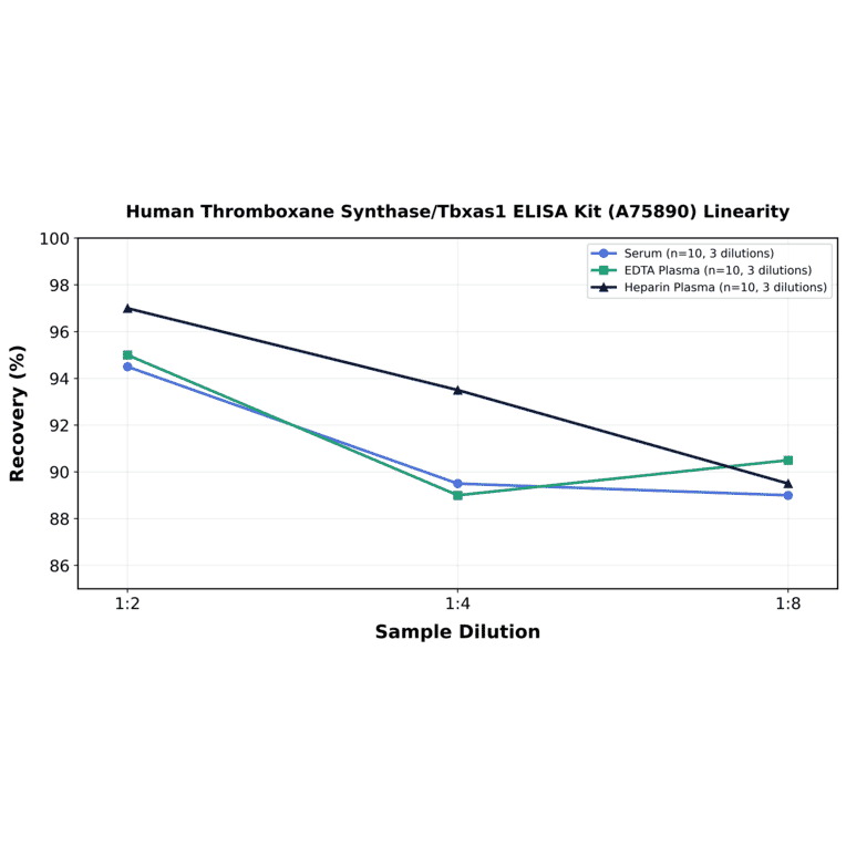 Linearity - Human Thromboxane Synthase/Tbxas1 ELISA Kit (A75890) - Antibodies.com