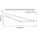 Linearity - Human Thromboxane Synthase/Tbxas1 ELISA Kit (A75890) - Antibodies.com