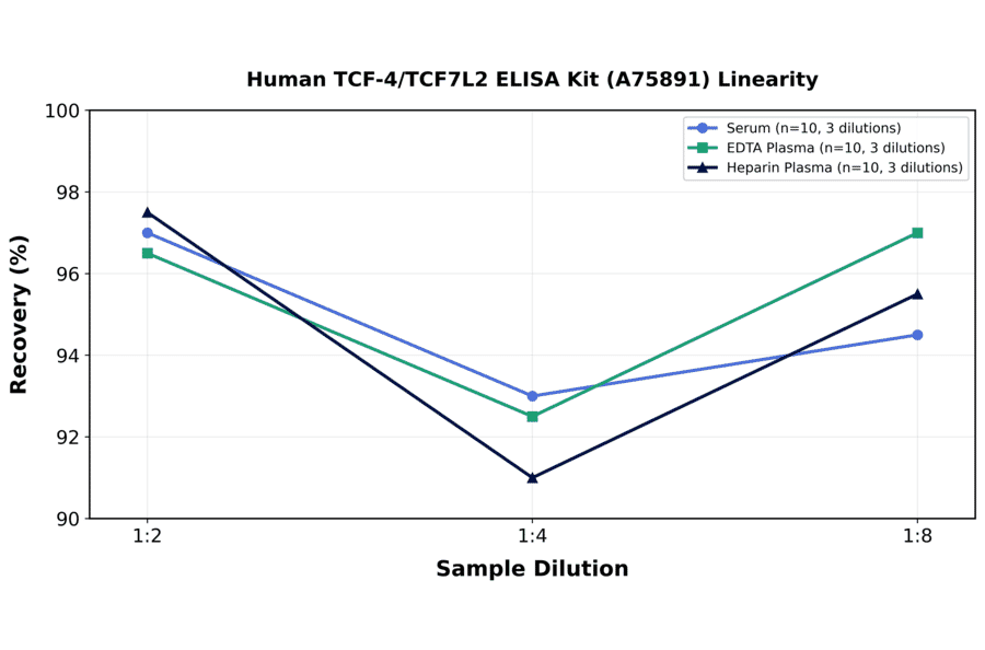 Linearity - Human TCF-4/TCF7L2 ELISA Kit (A75891) - Antibodies.com
