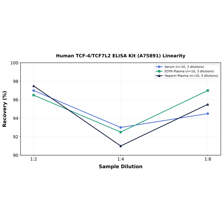 Linearity - Human TCF-4/TCF7L2 ELISA Kit (A75891) - Antibodies.com