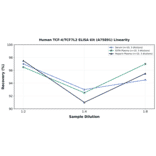 Linearity - Human TCF-4/TCF7L2 ELISA Kit (A75891) - Antibodies.com