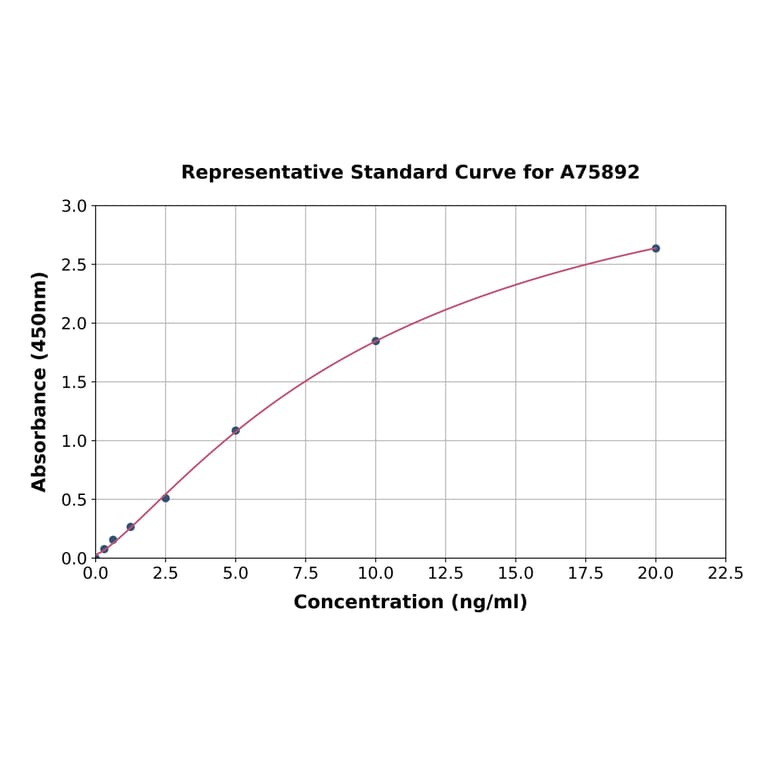Standard Curve - Mouse TDP43 ELISA Kit (A75892) - Antibodies.com