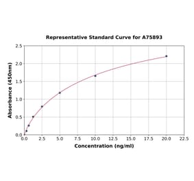 Standard Curve - Human TDP43 ELISA Kit (A75893) - Antibodies.com