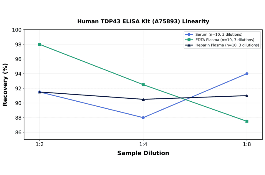 Linearity - Human TDP43 ELISA Kit (A75893) - Antibodies.com