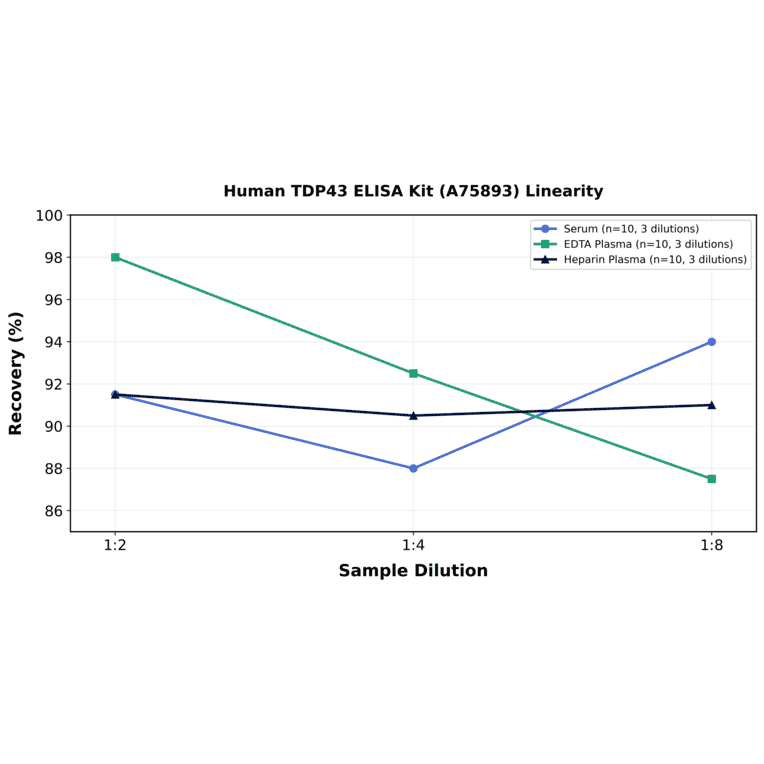 Linearity - Human TDP43 ELISA Kit (A75893) - Antibodies.com