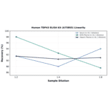Linearity - Human TDP43 ELISA Kit (A75893) - Antibodies.com