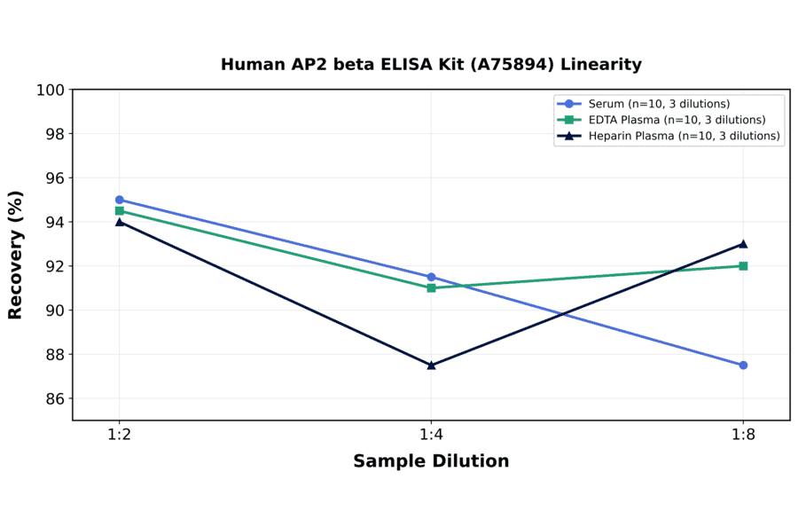 Linearity - Human AP2 beta ELISA Kit (A75894) - Antibodies.com
