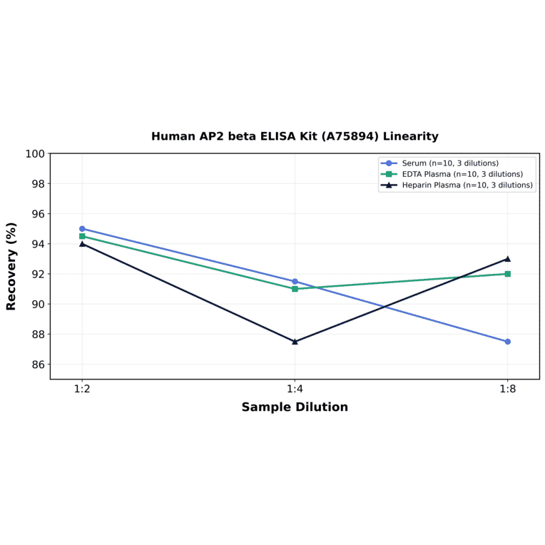 Linearity - Human AP2 beta ELISA Kit (A75894) - Antibodies.com