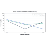 Linearity - Human AP2 beta ELISA Kit (A75894) - Antibodies.com