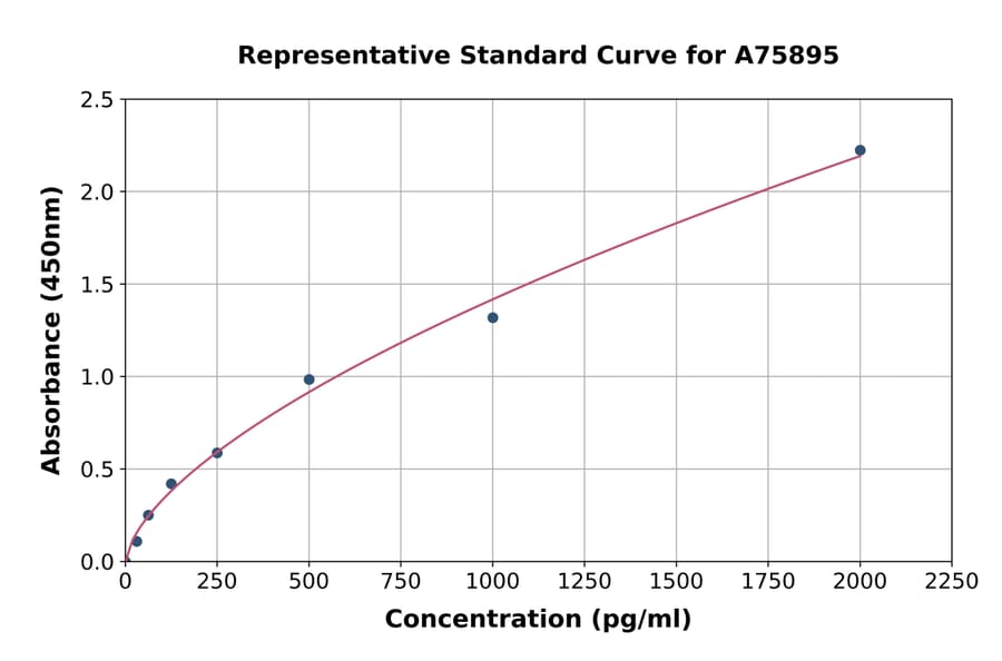 Standard Curve - Human TGF beta Receptor I ELISA Kit (A75895) - Antibodies.com
