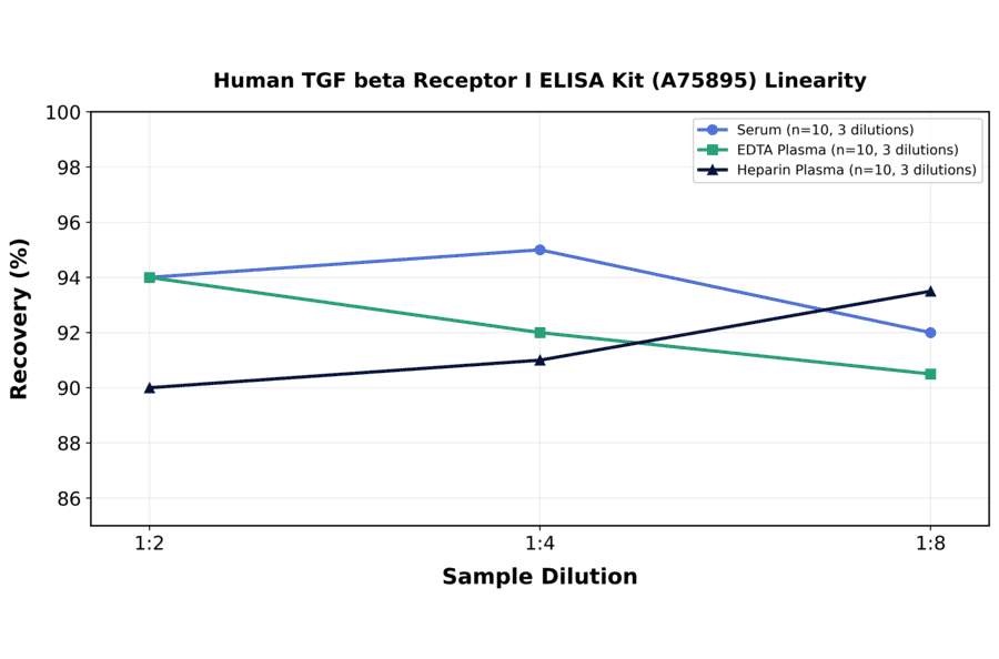 Linearity - Human TGF beta Receptor I ELISA Kit (A75895) - Antibodies.com