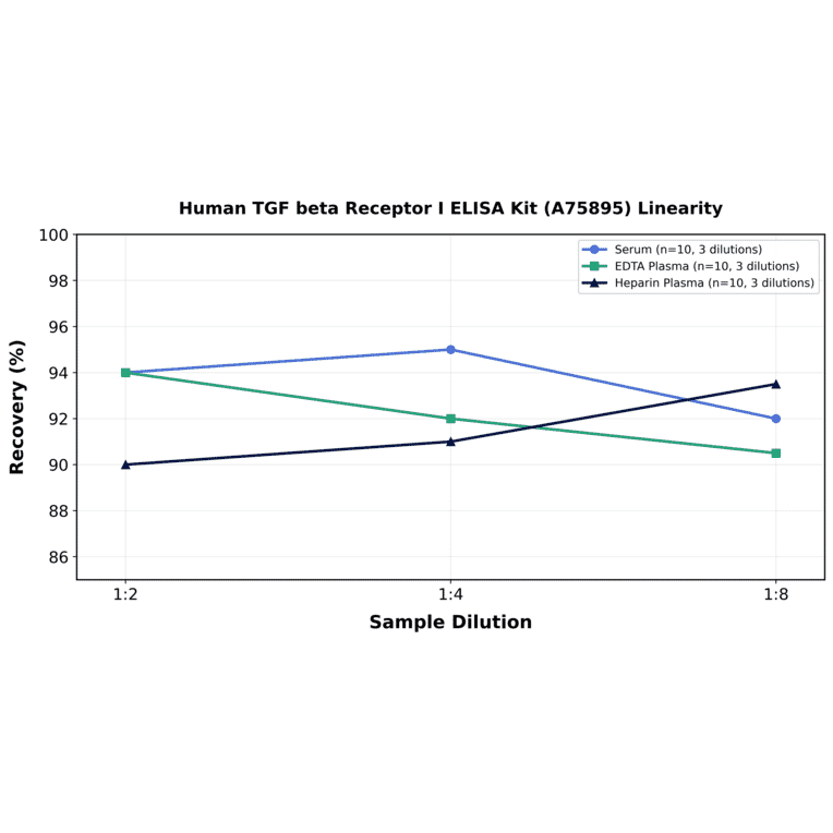 Linearity - Human TGF beta Receptor I ELISA Kit (A75895) - Antibodies.com