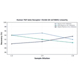 Linearity - Human TGF beta Receptor I ELISA Kit (A75895) - Antibodies.com