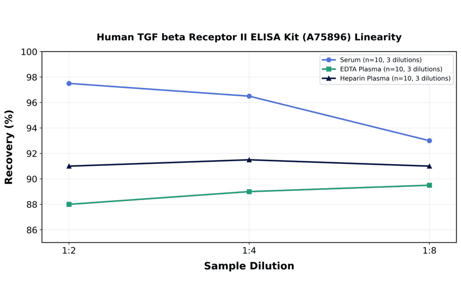 Linearity - Human TGF beta Receptor II ELISA Kit (A75896) - Antibodies.com