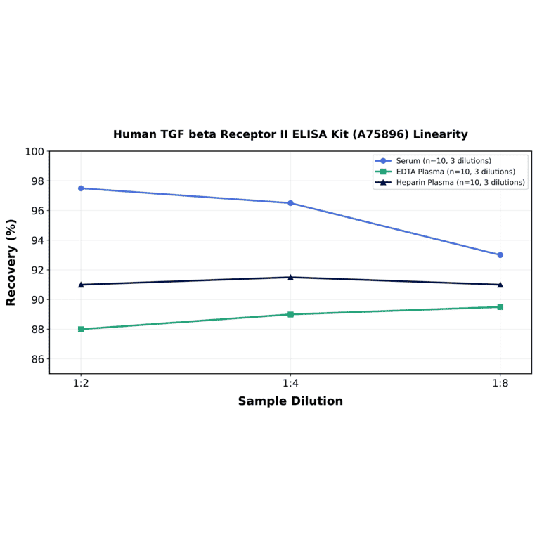 Linearity - Human TGF beta Receptor II ELISA Kit (A75896) - Antibodies.com