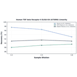 Linearity - Human TGF beta Receptor II ELISA Kit (A75896) - Antibodies.com
