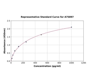 Standard Curve - Mouse TGF alpha ELISA Kit (A75897) - Antibodies.com