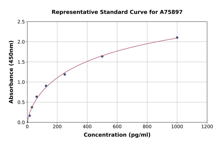Standard Curve - Mouse TGF alpha ELISA Kit (A75897) - Antibodies.com