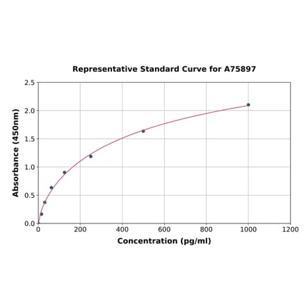 Standard Curve - Mouse TGF alpha ELISA Kit (A75897) - Antibodies.com