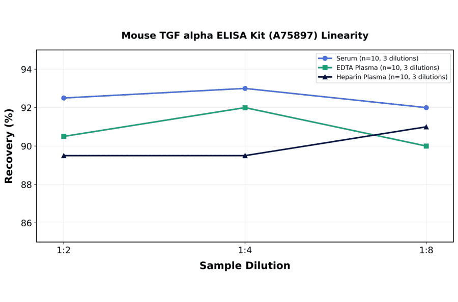 Linearity - Mouse TGF alpha ELISA Kit (A75897) - Antibodies.com