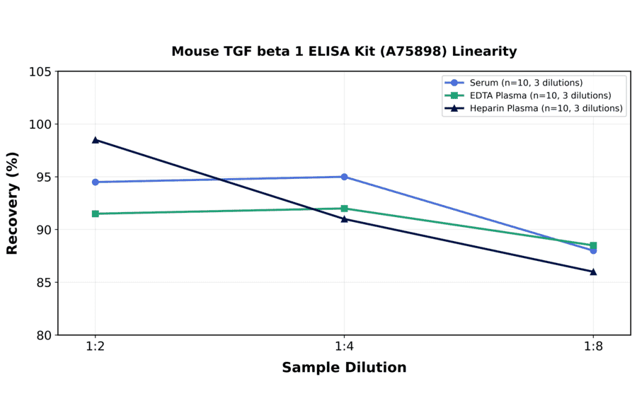Linearity - Mouse TGF beta 1 ELISA Kit (A75898) - Antibodies.com