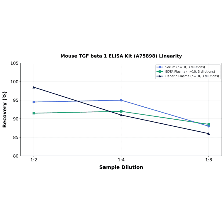Linearity - Mouse TGF beta 1 ELISA Kit (A75898) - Antibodies.com