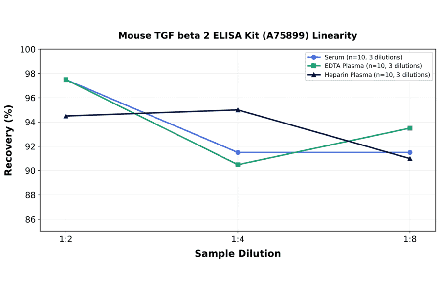 Linearity - Mouse TGF beta 2 ELISA Kit (A75899) - Antibodies.com