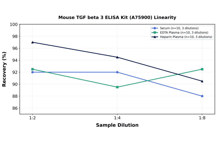 Linearity - Mouse TGF beta 3 ELISA Kit (A75900) - Antibodies.com