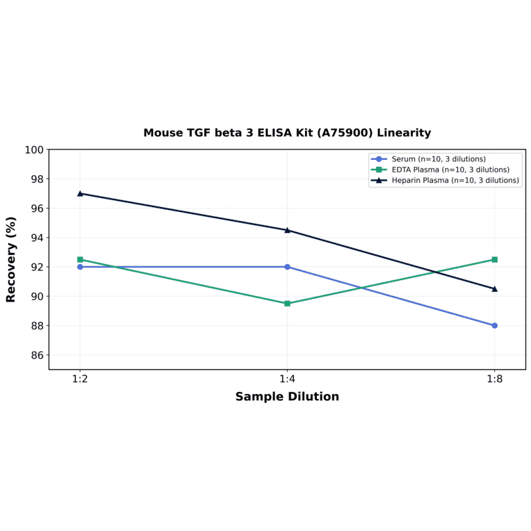 Linearity - Mouse TGF beta 3 ELISA Kit (A75900) - Antibodies.com