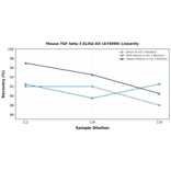 Linearity - Mouse TGF beta 3 ELISA Kit (A75900) - Antibodies.com