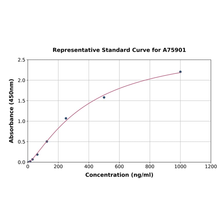 Standard Curve - Mouse TIMP1 ELISA Kit (A75901) - Antibodies.com