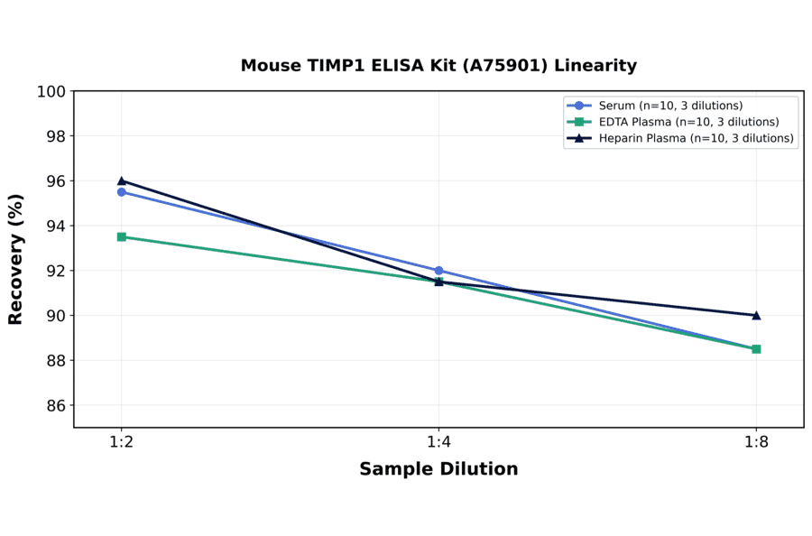 Linearity - Mouse TIMP1 ELISA Kit (A75901) - Antibodies.com