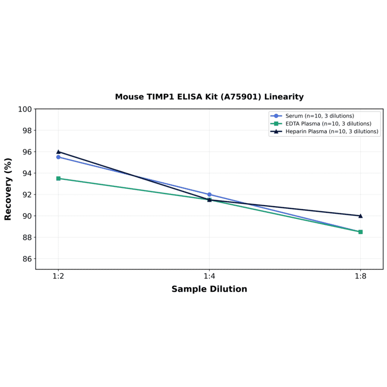 Linearity - Mouse TIMP1 ELISA Kit (A75901) - Antibodies.com