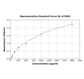 Standard Curve - Human TIMP1 ELISA Kit (A75902) - Antibodies.com