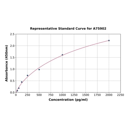 Standard Curve - Human TIMP1 ELISA Kit (A75902) - Antibodies.com
