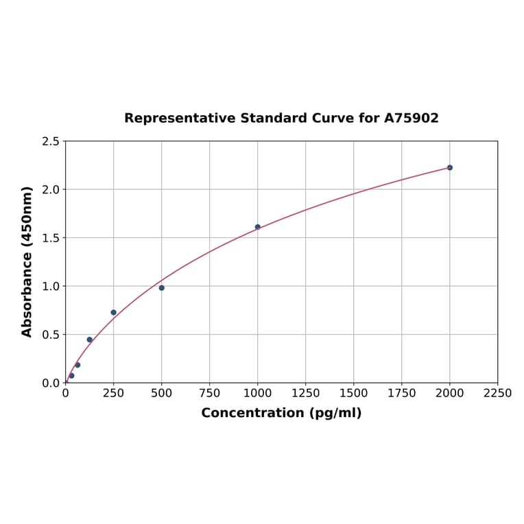 Standard Curve - Human TIMP1 ELISA Kit (A75902) - Antibodies.com