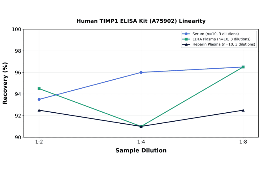 Linearity - Human TIMP1 ELISA Kit (A75902) - Antibodies.com
