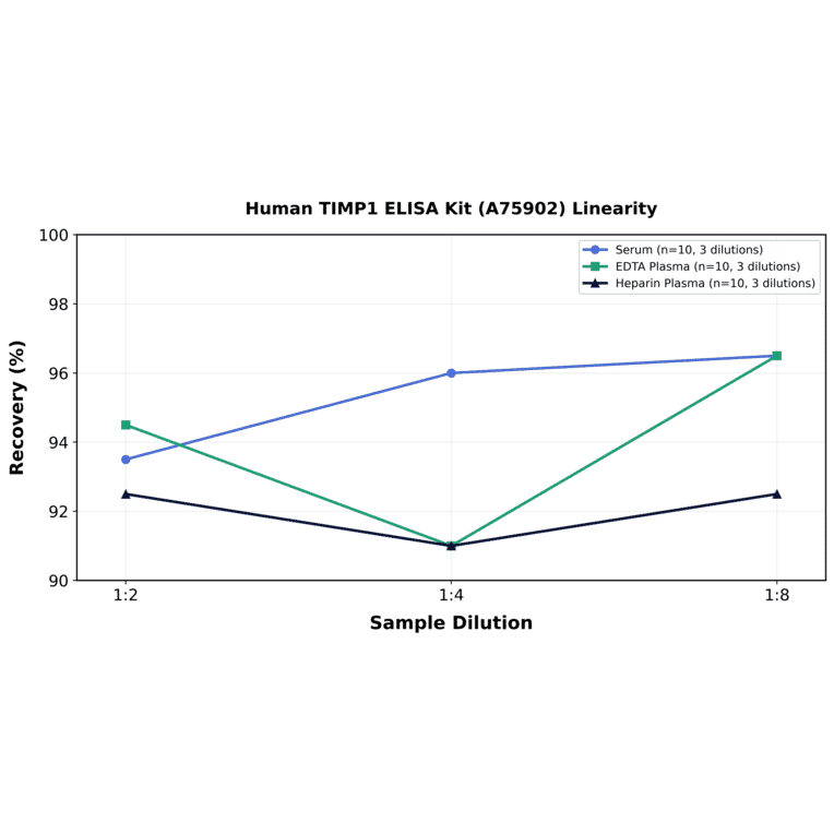Linearity - Human TIMP1 ELISA Kit (A75902) - Antibodies.com