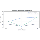 Linearity - Human TIMP1 ELISA Kit (A75902) - Antibodies.com