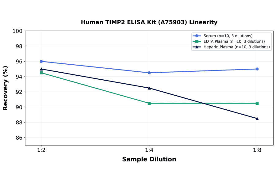 Linearity - Human TIMP2 ELISA Kit (A75903) - Antibodies.com