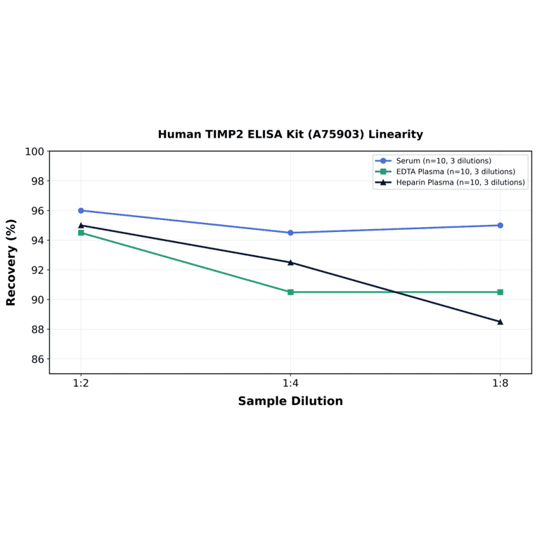 Linearity - Human TIMP2 ELISA Kit (A75903) - Antibodies.com