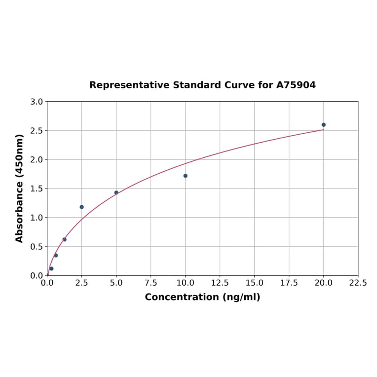 Standard Curve - Mouse TIMP2 ELISA Kit (A75904) - Antibodies.com