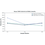 Linearity - Mouse TIMP2 ELISA Kit (A75904) - Antibodies.com