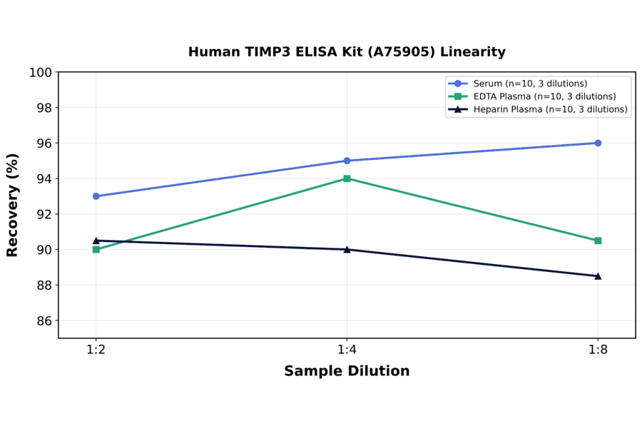 Linearity - Human TIMP3 ELISA Kit (A75905) - Antibodies.com